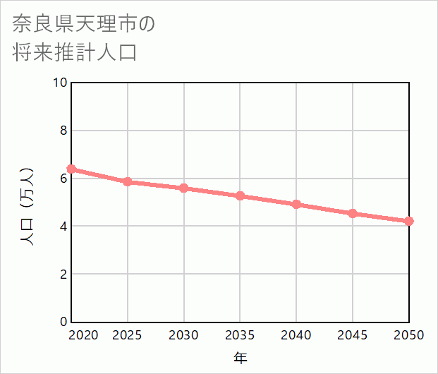 天理市の将来推計人口