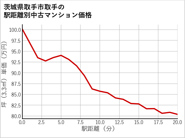 茨城県取手市取手の徒歩距離別の中古マンション坪単価