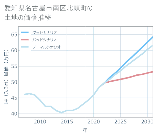 愛知県名古屋市南区北頭町の土地価格推移