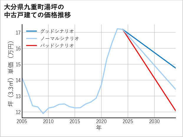 大分県九重町湯坪の中古戸建て価格推移
