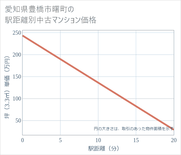 愛知県豊橋市曙町の徒歩距離別の中古マンション坪単価