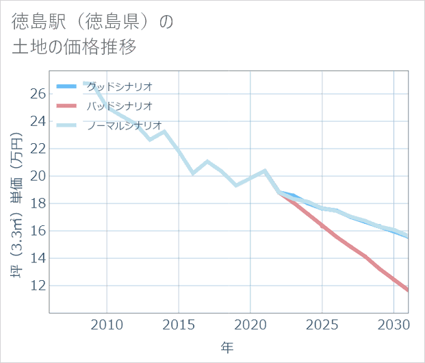 徳島駅(徳島県)の土地価格推移