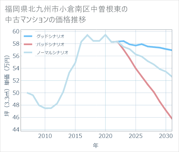 福岡県北九州市小倉南区中曽根東の中古マンション価格推移