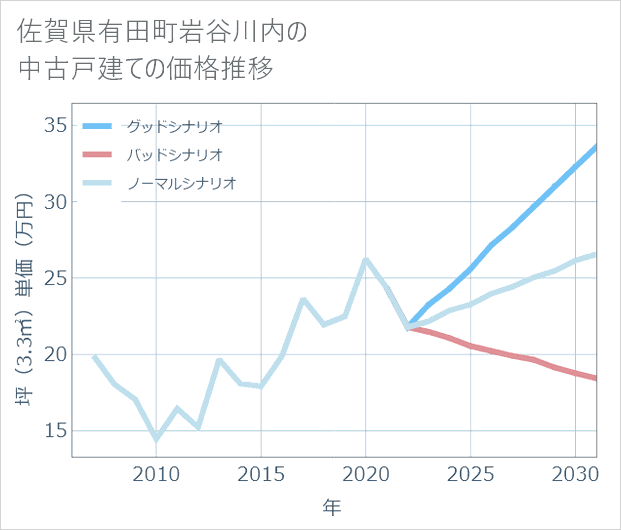 佐賀県有田町岩谷川内の中古戸建て価格推移