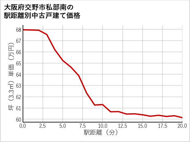 大阪府交野市私部南の徒歩距離別の中古戸建て坪単価