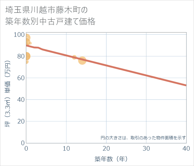 埼玉県川越市藤木町の築年数別の中古戸建て坪単価