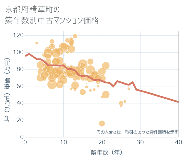 京都府精華町の築年数別の中古マンション坪単価