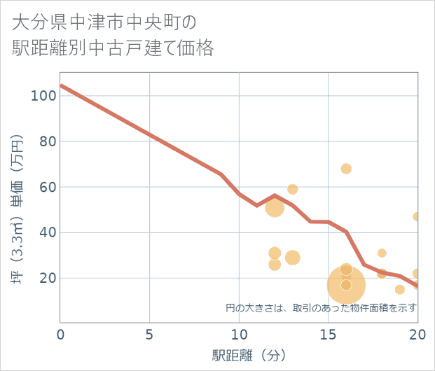 大分県中津市中央町の徒歩距離別の中古戸建て坪単価