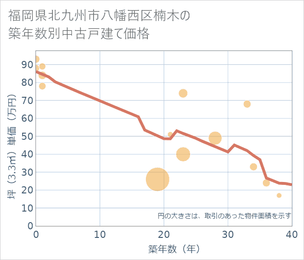 福岡県北九州市八幡西区楠木の築年数別の中古戸建て坪単価
