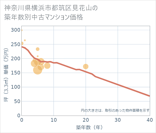 神奈川県横浜市都筑区見花山の築年数別の中古マンション坪単価