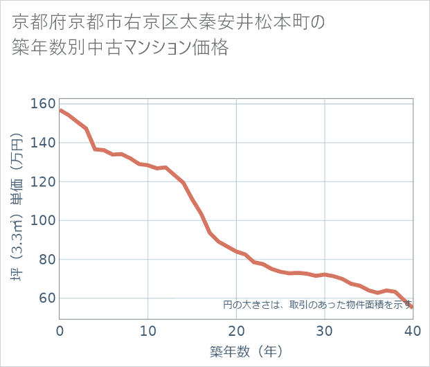 京都府京都市右京区太秦安井松本町の築年数別の中古マンション坪単価