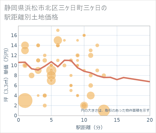 静岡県浜松市北区三ケ日町三ケ日の徒歩距離別の土地坪単価