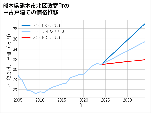熊本県熊本市北区改寄町の中古戸建て価格推移
