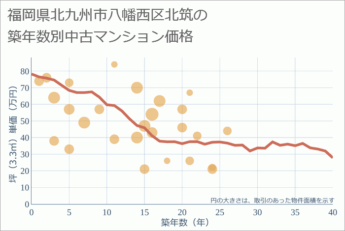 福岡県北九州市八幡西区北筑の築年数別の中古マンション坪単価