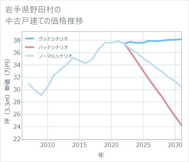 岩手県野田村の中古戸建て価格推移