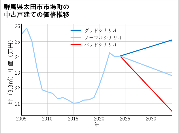 群馬県太田市市場町の中古戸建て価格推移