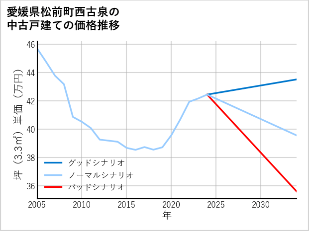 愛媛県松前町西古泉の中古戸建て価格推移