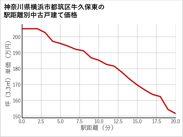 神奈川県横浜市都筑区牛久保東の徒歩距離別の中古戸建て坪単価