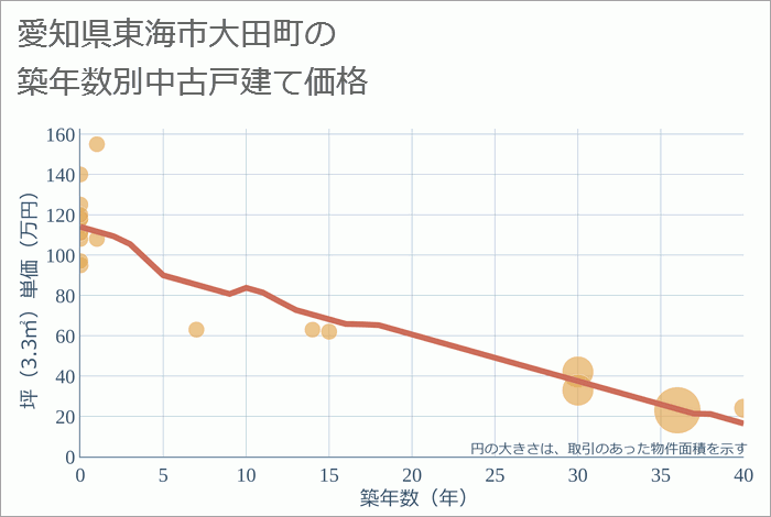 愛知県東海市大田町の築年数別の中古戸建て坪単価