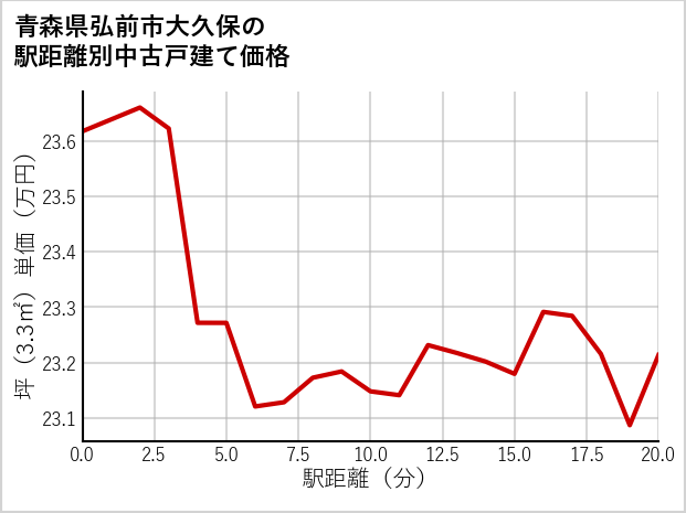 青森県弘前市大久保の徒歩距離別の中古戸建て坪単価