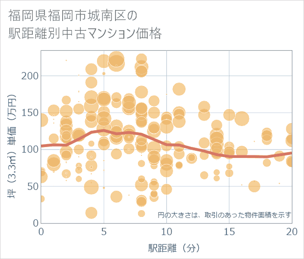 福岡県福岡市城南区の徒歩距離別の中古マンション坪単価