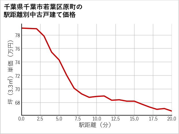 千葉県千葉市若葉区原町の徒歩距離別の中古戸建て坪単価