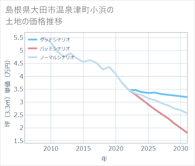 島根県大田市温泉津町小浜の土地価格推移
