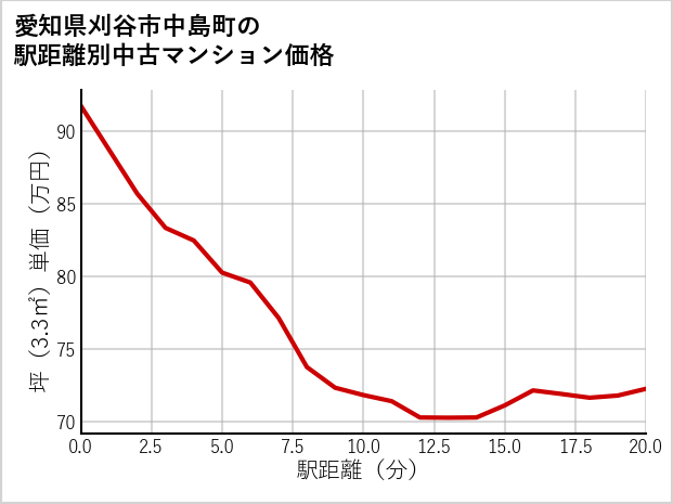 愛知県刈谷市中島町の徒歩距離別の中古マンション坪単価