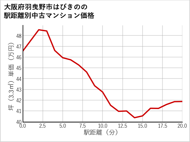 大阪府羽曳野市はびきのの徒歩距離別の中古マンション坪単価