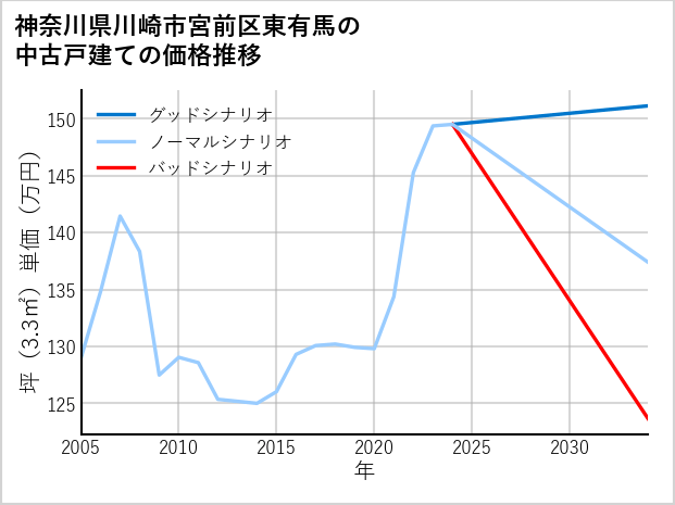 神奈川県川崎市宮前区東有馬の中古戸建て価格推移