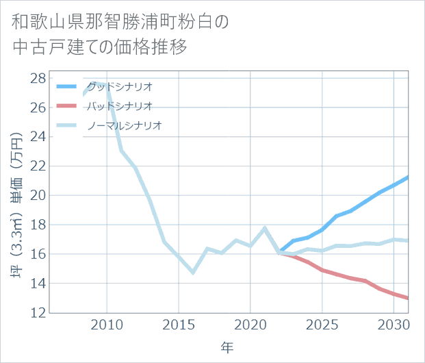和歌山県那智勝浦町粉白の中古戸建て価格推移