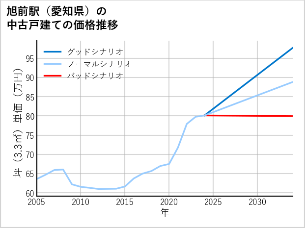 旭前駅（愛知県）の中古戸建て価格推移