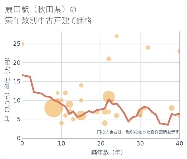 扇田駅（秋田県）の築年数別の中古戸建て坪単価