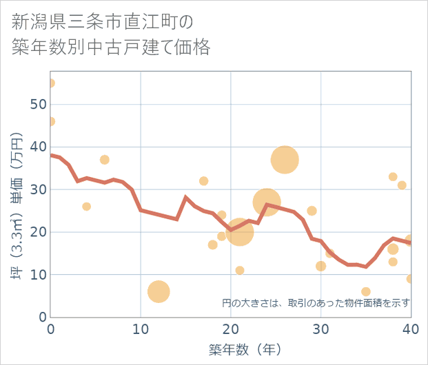 新潟県三条市直江町の築年数別の中古戸建て坪単価