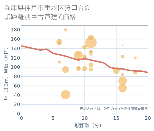 兵庫県神戸市垂水区狩口台の徒歩距離別の中古戸建て坪単価