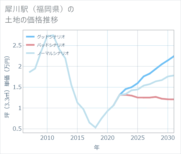 犀川駅(福岡県)の土地価格推移