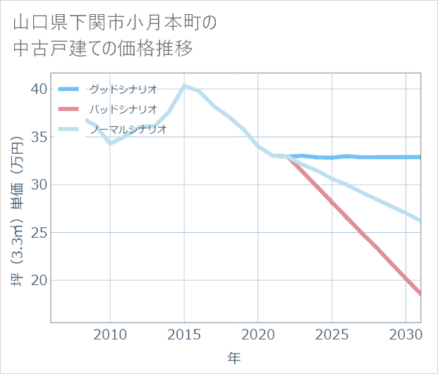 山口県下関市小月本町の中古戸建て価格推移
