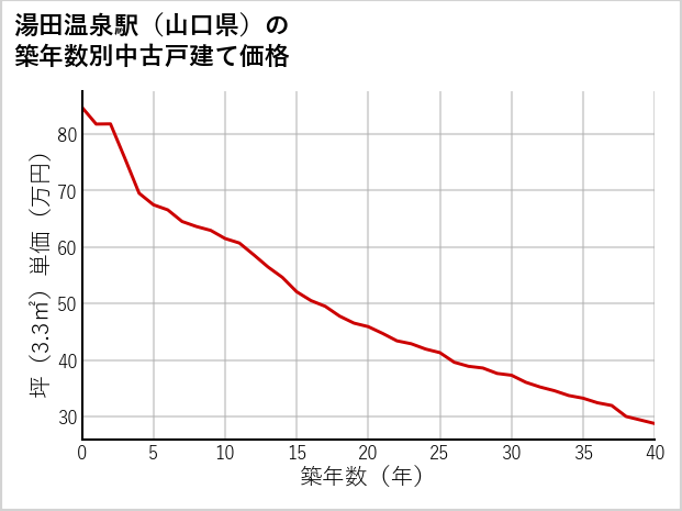 湯田温泉駅（山口県）の築年数別の中古戸建て坪単価