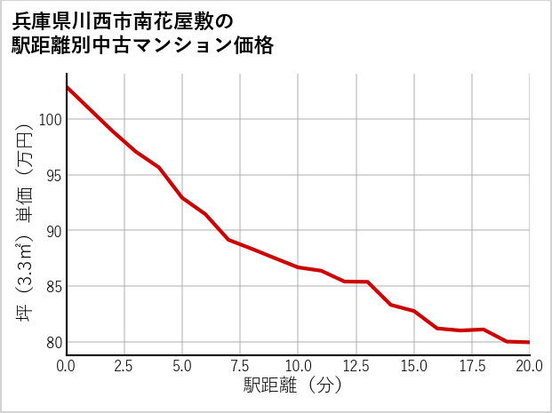 兵庫県川西市南花屋敷の徒歩距離別の中古マンション坪単価
