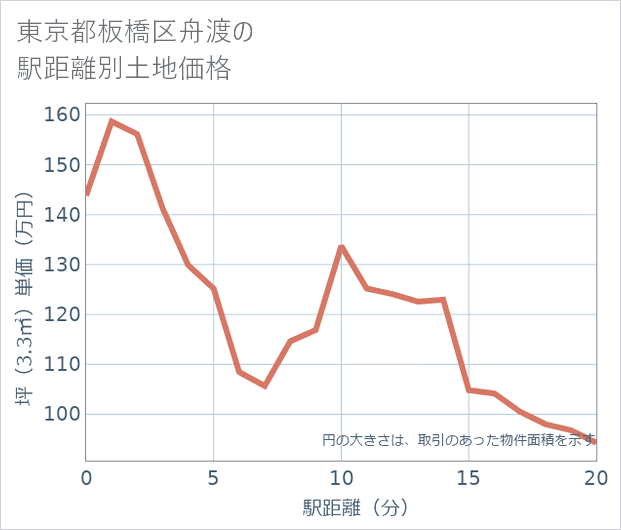 東京都板橋区舟渡の徒歩距離別の土地坪単価