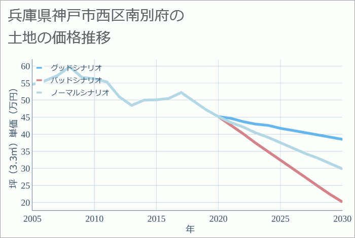 兵庫県神戸市西区南別府の土地価格推移