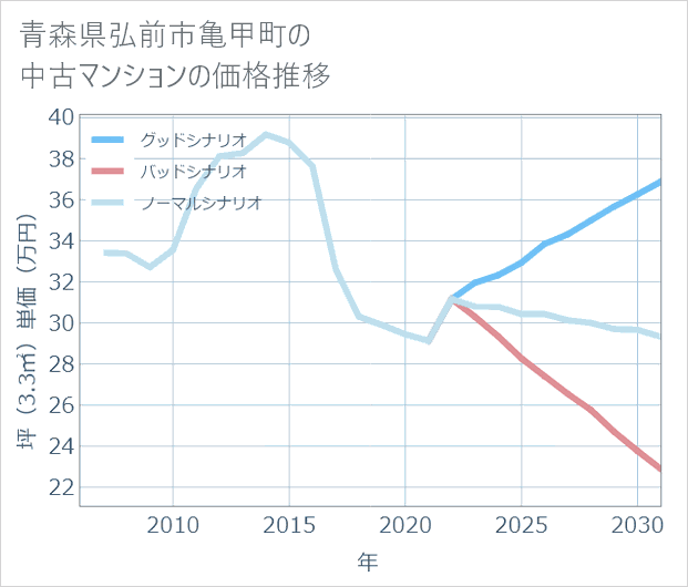 青森県弘前市亀甲町の中古マンション価格推移