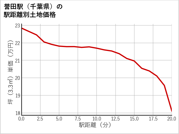 誉田駅（千葉県）の徒歩距離別の土地坪単価