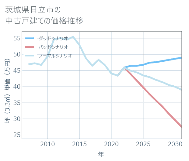 茨城県日立市の中古戸建て価格推移