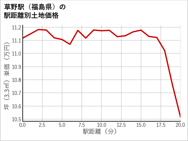 草野駅（福島県）の徒歩距離別の土地坪単価