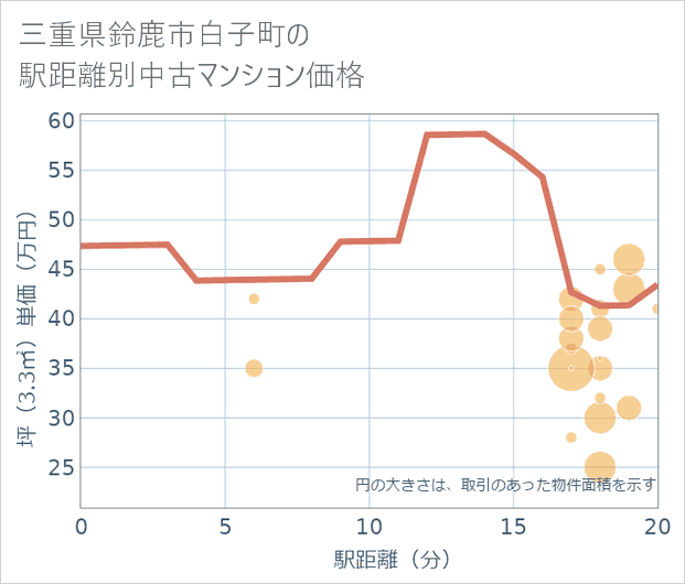 三重県鈴鹿市白子町の徒歩距離別の中古マンション坪単価