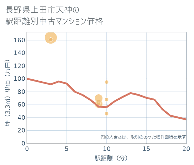 長野県上田市天神の徒歩距離別の中古マンション坪単価