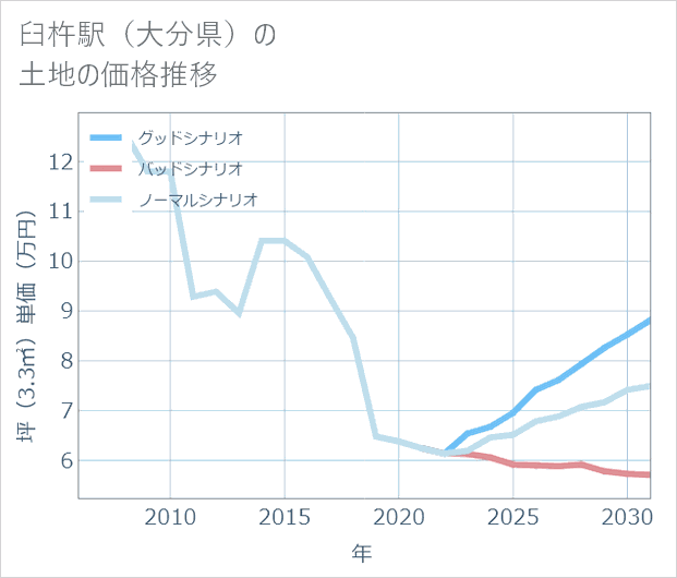 臼杵駅(大分県)の土地価格推移