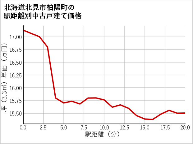 北海道北見市柏陽町の徒歩距離別の中古戸建て坪単価