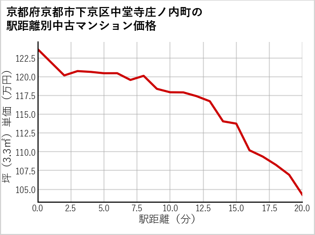 京都府京都市下京区中堂寺庄ノ内町の徒歩距離別の中古マンション坪単価